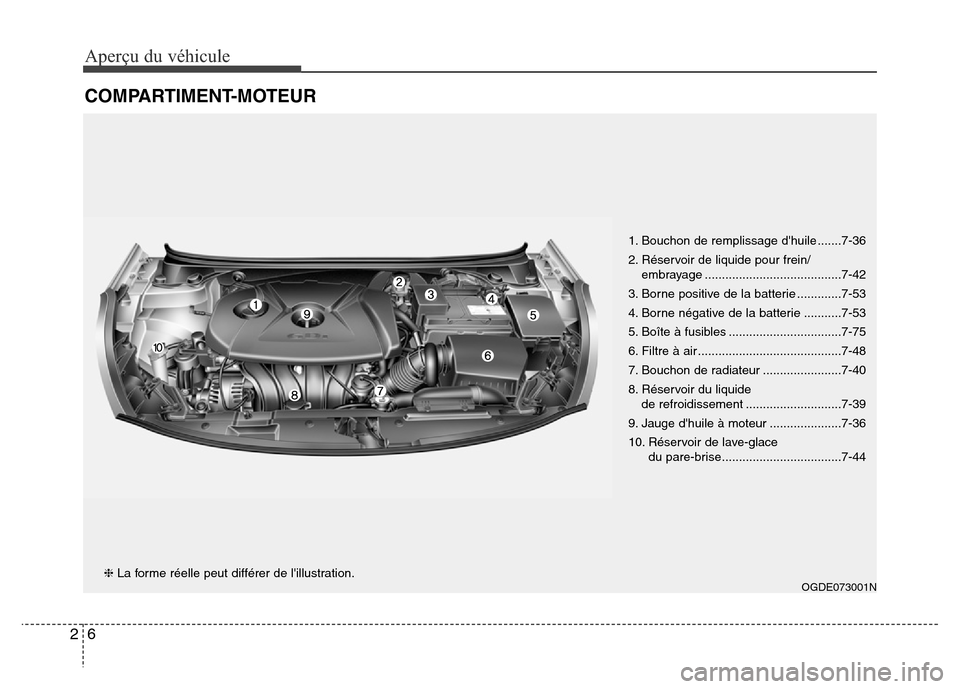 Hyundai Elantra GT 2016  Manuel du propriétaire (in French) Aperçu du véhicule
6 2
COMPARTIMENT-MOTEUR
OGDE073001N❈ La forme réelle peut différer de lillustration.1. Bouchon de remplissage dhuile .......7-36
2. Réservoir de liquide pour frein/
embraya