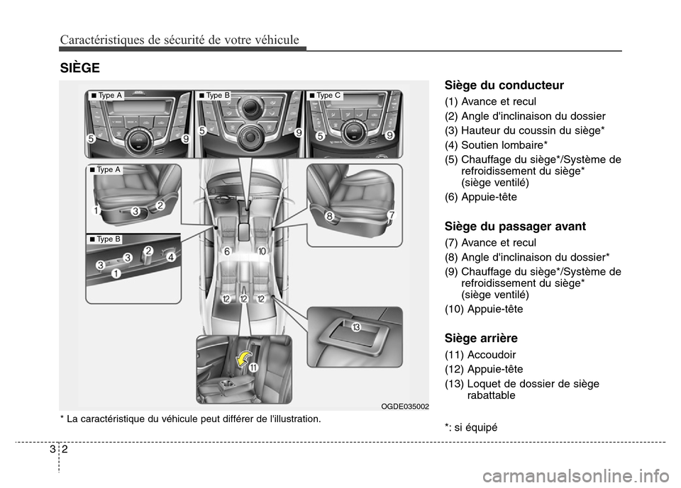 Hyundai Elantra GT 2016  Manuel du propriétaire (in French) Caractéristiques de sécurité de votre véhicule
2 3
Siège du conducteur
(1) Avance et recul
(2) Angle dinclinaison du dossier
(3) Hauteur du coussin du siège*
(4) Soutien lombaire*
(5) Chauffage