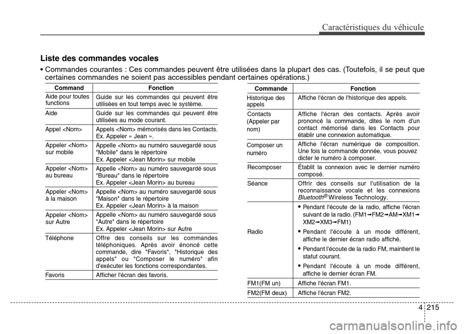 Hyundai Elantra GT 2016 Manuel du propriétaire (in French) 4215
Caractéristiques du véhicule
Liste des commandes vocales
• Commandes courantes : Ces commandes peuvent être utilisées dans la plupart des cas. (Toutefois, il se peut que
certaines commandes Hyundai Elantra GT 2016 Manuel du propriétaire (in French) 4215
Caractéristiques du véhicule
Liste des commandes vocales
• Commandes courantes : Ces commandes peuvent être utilisées dans la plupart des cas. (Toutefois, il se peut que
certaines commandes