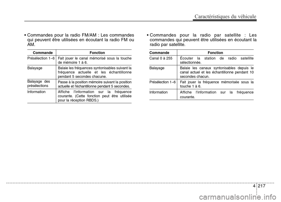 Hyundai Elantra GT 2016 Manuel du propriétaire (in French) 4217
Caractéristiques du véhicule
• Commandes pour la radio FM/AM : Les commandes
qui peuvent être utilisées en écoutant la radio FM ou
AM.• Commandes pour la radio par satellite : Les
comman Hyundai Elantra GT 2016 Manuel du propriétaire (in French) 4217
Caractéristiques du véhicule
• Commandes pour la radio FM/AM : Les commandes
qui peuvent être utilisées en écoutant la radio FM ou
AM.• Commandes pour la radio par satellite : Les
comman