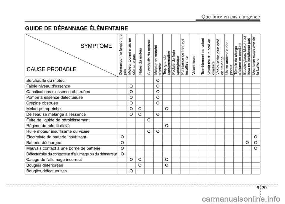 Hyundai Elantra GT 2016 Manuel du propriétaire (in French) 629
Que faire en cas durgence
GUIDE DE DÉPANNAGE ÉLÉMENTAIRE
Démarreur ne fonctionne
pas
Moteur tourne mais ne
démarre pas
Ratés du moteur
Surchauffe du moteur
Moteur en marche
sarrête
Trop g Hyundai Elantra GT 2016 Manuel du propriétaire (in French) 629
Que faire en cas durgence
GUIDE DE DÉPANNAGE ÉLÉMENTAIRE
Démarreur ne fonctionne
pas
Moteur tourne mais ne
démarre pas
Ratés du moteur
Surchauffe du moteur
Moteur en marche
sarrête
Trop g