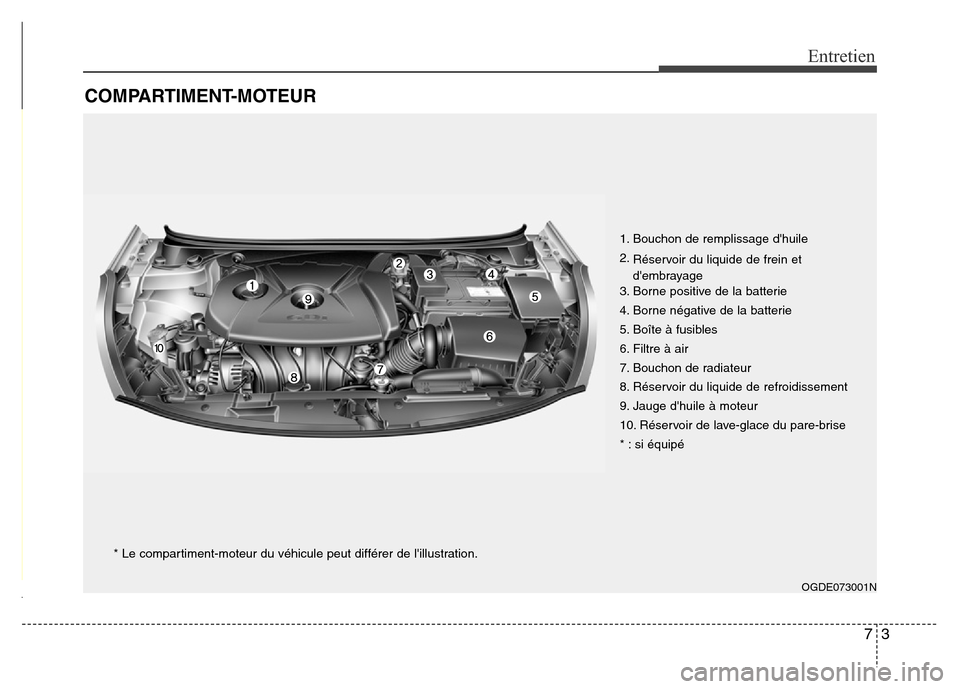 Hyundai Elantra GT 2016 Manuel du propriétaire (in French) 73
Entretien
COMPARTIMENT-MOTEUR
OGDE073001N
* Le compartiment-moteur du véhicule peut différer de lillustration.1. Bouchon de remplissage dhuile
2.
Réservoir du liquide de frein et
dembrayage
3 Hyundai Elantra GT 2016 Manuel du propriétaire (in French) 73
Entretien
COMPARTIMENT-MOTEUR
OGDE073001N
* Le compartiment-moteur du véhicule peut différer de lillustration.1. Bouchon de remplissage dhuile
2.
Réservoir du liquide de frein et
dembrayage
3