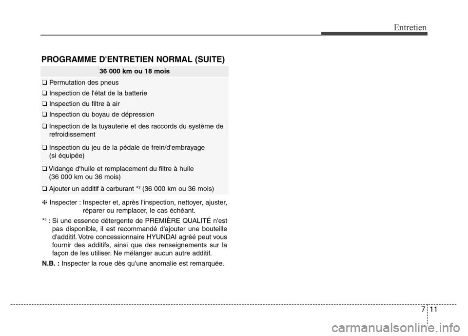 Hyundai Elantra GT 2016 Manuel du propriétaire (in French) 711
Entretien
PROGRAMME DENTRETIEN NORMAL (SUITE)
36 000 km ou 18 mois
❑Permutation des pneus
❑Inspection de létat de la batterie
❑Inspection du filtre à air
❑Inspection du boyau de dépre Hyundai Elantra GT 2016 Manuel du propriétaire (in French) 711
Entretien
PROGRAMME DENTRETIEN NORMAL (SUITE)
36 000 km ou 18 mois
❑Permutation des pneus
❑Inspection de létat de la batterie
❑Inspection du filtre à air
❑Inspection du boyau de dépre