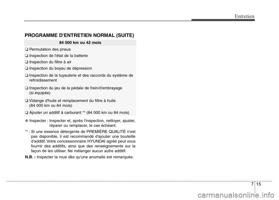 Hyundai Elantra GT 2016 Manuel du propriétaire (in French) 715
Entretien
PROGRAMME DENTRETIEN NORMAL (SUITE)
84 000 km ou 42 mois
❑Permutation des pneus
❑Inspection de létat de la batterie
❑Inspection du filtre à air
❑Inspection du boyau de dépre Hyundai Elantra GT 2016 Manuel du propriétaire (in French) 715
Entretien
PROGRAMME DENTRETIEN NORMAL (SUITE)
84 000 km ou 42 mois
❑Permutation des pneus
❑Inspection de létat de la batterie
❑Inspection du filtre à air
❑Inspection du boyau de dépre