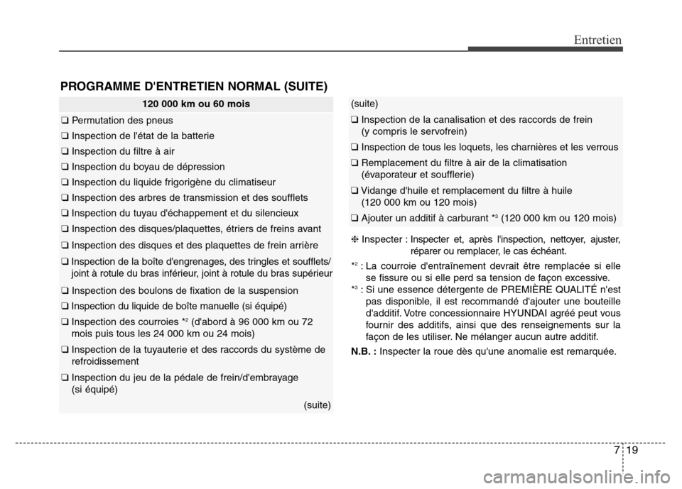Hyundai Elantra GT 2016 Manuel du propriétaire (in French) 719
Entretien
PROGRAMME DENTRETIEN NORMAL (SUITE)
120 000 km ou 60 mois
❑Permutation des pneus
❑Inspection de létat de la batterie
❑Inspection du filtre à air
❑Inspection du boyau de dépr Hyundai Elantra GT 2016 Manuel du propriétaire (in French) 719
Entretien
PROGRAMME DENTRETIEN NORMAL (SUITE)
120 000 km ou 60 mois
❑Permutation des pneus
❑Inspection de létat de la batterie
❑Inspection du filtre à air
❑Inspection du boyau de dépr