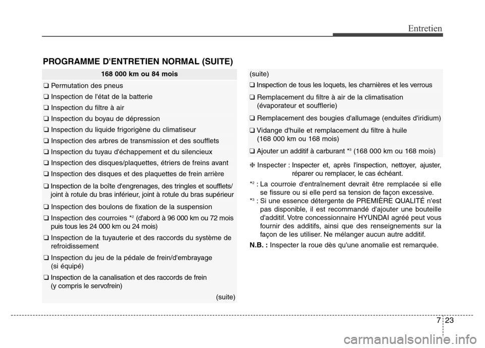 Hyundai Elantra GT 2016 Manuel du propriétaire (in French) 723
Entretien
PROGRAMME DENTRETIEN NORMAL (SUITE)
168 000 km ou 84 mois
❑Permutation des pneus
❑Inspection de létat de la batterie
❑Inspection du filtre à air
❑Inspection du boyau de dépr Hyundai Elantra GT 2016 Manuel du propriétaire (in French) 723
Entretien
PROGRAMME DENTRETIEN NORMAL (SUITE)
168 000 km ou 84 mois
❑Permutation des pneus
❑Inspection de létat de la batterie
❑Inspection du filtre à air
❑Inspection du boyau de dépr