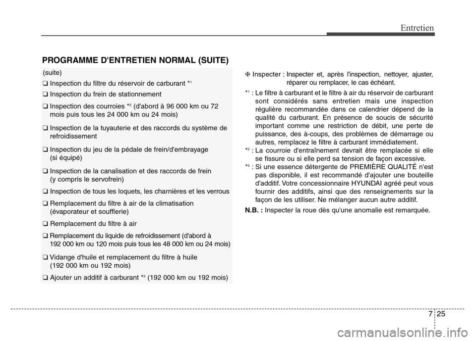 Hyundai Elantra GT 2016 Manuel du propriétaire (in French) 725
Entretien
PROGRAMME DENTRETIEN NORMAL (SUITE)
(suite)
❑Inspection du filtre du réservoir de carburant *1
❑Inspection du frein de stationnement
❑Inspection des courroies *2(dabord à 96 00 Hyundai Elantra GT 2016 Manuel du propriétaire (in French) 725
Entretien
PROGRAMME DENTRETIEN NORMAL (SUITE)
(suite)
❑Inspection du filtre du réservoir de carburant *1
❑Inspection du frein de stationnement
❑Inspection des courroies *2(dabord à 96 00