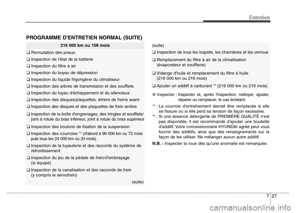 Hyundai Elantra GT 2016 Manuel du propriétaire (in French) 727
Entretien
216 000 km ou 108 mois
❑Permutation des pneus
❑Inspection de létat de la batterie
❑Inspection du filtre à air
❑Inspection du boyau de dépression
❑Inspection du liquide frig Hyundai Elantra GT 2016 Manuel du propriétaire (in French) 727
Entretien
216 000 km ou 108 mois
❑Permutation des pneus
❑Inspection de létat de la batterie
❑Inspection du filtre à air
❑Inspection du boyau de dépression
❑Inspection du liquide frig