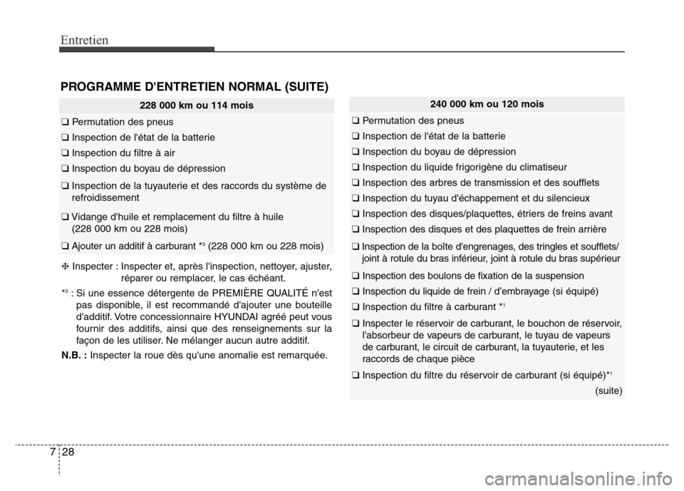Hyundai Elantra GT 2016 Manuel du propriétaire (in French) Entretien
28 7
PROGRAMME DENTRETIEN NORMAL (SUITE)
228 000 km ou 114 mois
❑Permutation des pneus
❑Inspection de létat de la batterie
❑Inspection du filtre à air
❑Inspection du boyau de dé Hyundai Elantra GT 2016 Manuel du propriétaire (in French) Entretien
28 7
PROGRAMME DENTRETIEN NORMAL (SUITE)
228 000 km ou 114 mois
❑Permutation des pneus
❑Inspection de létat de la batterie
❑Inspection du filtre à air
❑Inspection du boyau de dé