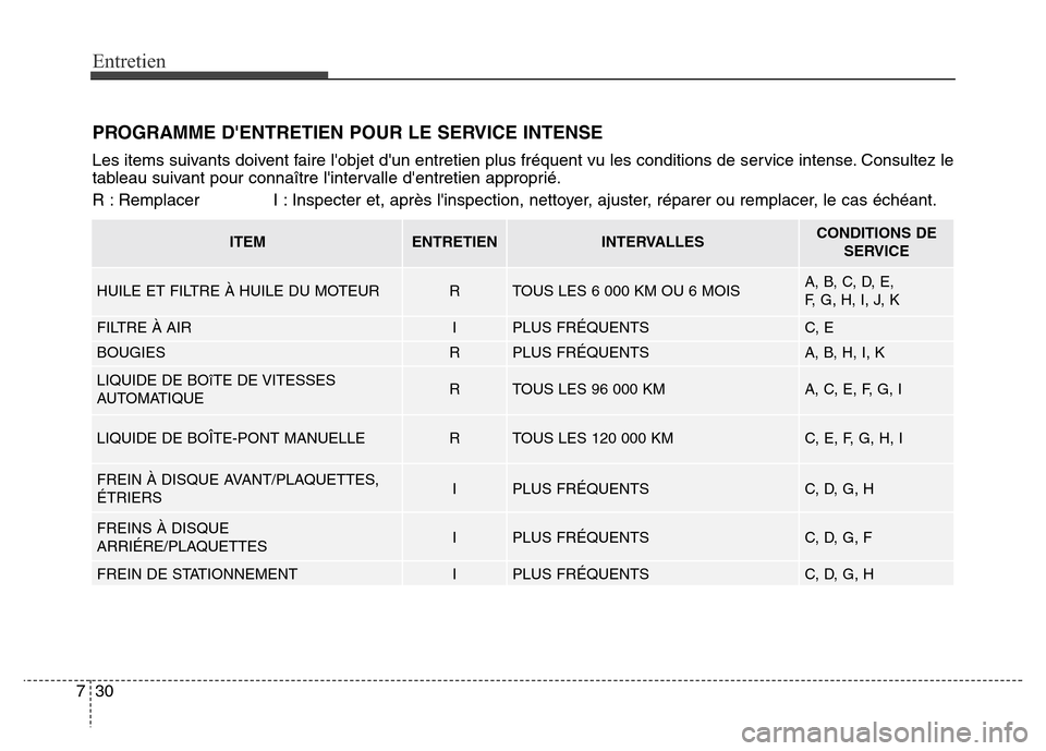 Hyundai Elantra GT 2016 Manuel du propriétaire (in French) Entretien
30 7
PROGRAMME DENTRETIEN POUR LE SERVICE INTENSE
Les items suivants doivent faire lobjet dun entretien plus fréquent vu les conditions de service intense. Consultez le
tableau suivant p Hyundai Elantra GT 2016 Manuel du propriétaire (in French) Entretien
30 7
PROGRAMME DENTRETIEN POUR LE SERVICE INTENSE
Les items suivants doivent faire lobjet dun entretien plus fréquent vu les conditions de service intense. Consultez le
tableau suivant p