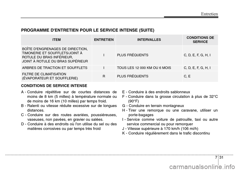 Hyundai Elantra GT 2016 Manuel du propriétaire (in French) 731
Entretien
PROGRAMME DENTRETIEN POUR LE SERVICE INTENSE (SUITE)
ITEMENTRETIENINTERVALLESCONDITIONS DE
SERVICE
BOÎTE DENGRENAGES DE DIRECTION,
TIMONERIE ET SOUFFLETS/JOINT À
ROTULE DU BRAS INFÉ Hyundai Elantra GT 2016 Manuel du propriétaire (in French) 731
Entretien
PROGRAMME DENTRETIEN POUR LE SERVICE INTENSE (SUITE)
ITEMENTRETIENINTERVALLESCONDITIONS DE
SERVICE
BOÎTE DENGRENAGES DE DIRECTION,
TIMONERIE ET SOUFFLETS/JOINT À
ROTULE DU BRAS INFÉ