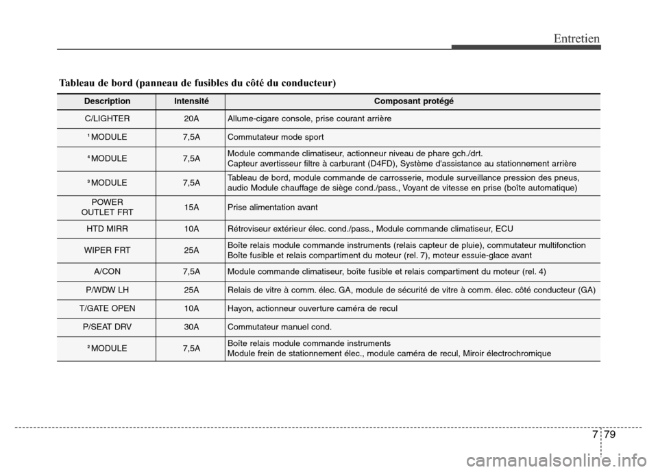 Hyundai Elantra GT 2016 Manuel du propriétaire (in French) 779
Entretien
Tableau de bord (panneau de fusibles du côté du conducteur)
DescriptionIntensitéComposant protégé
C/LIGHTER20AAllume-cigare console, prise courant arrière
1 MODULE7,5ACommutateur m Hyundai Elantra GT 2016 Manuel du propriétaire (in French) 779
Entretien
Tableau de bord (panneau de fusibles du côté du conducteur)
DescriptionIntensitéComposant protégé
C/LIGHTER20AAllume-cigare console, prise courant arrière
1 MODULE7,5ACommutateur m