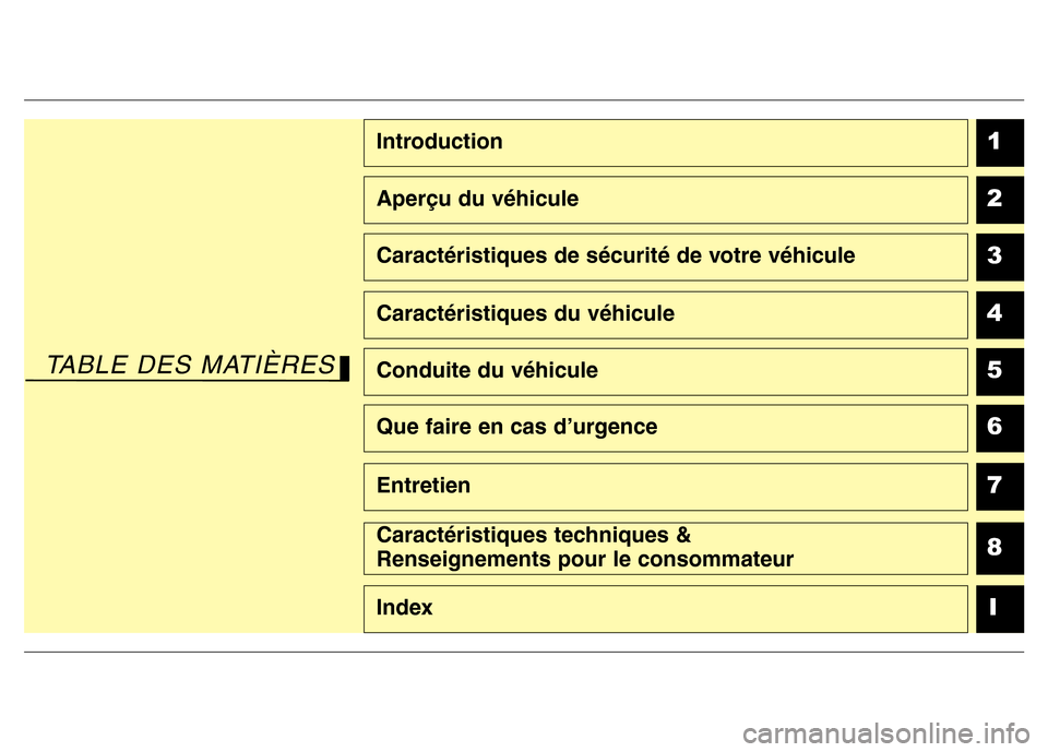 Hyundai Elantra GT 2016  Manuel du propriétaire (in French) 1
2
3
4
5
6
7
8
I
Introduction
Aperçu du véhicule
Caractéristiques de sécurité de votre véhicule
Caractéristiques du véhicule
Conduite du véhicule
Que faire en cas d’urgence
Entretien
Carac