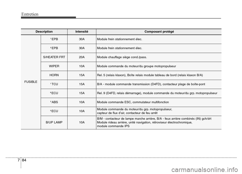 Hyundai Elantra GT 2016 Manuel du propriétaire (in French) Entretien
84 7
DescriptionIntensitéComposant protégé
FUSIBLE
1 EPB30AModule frein stationnement élec.
2 EPB30AModule frein stationnement élec.
S/HEATER FRT20AModule chauffage siège cond./pass.
W Hyundai Elantra GT 2016 Manuel du propriétaire (in French) Entretien
84 7
DescriptionIntensitéComposant protégé
FUSIBLE
1 EPB30AModule frein stationnement élec.
2 EPB30AModule frein stationnement élec.
S/HEATER FRT20AModule chauffage siège cond./pass.
W