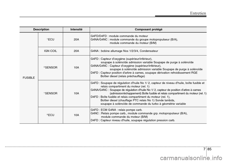 Hyundai Elantra GT 2016 Manuel du propriétaire (in French) 785
Entretien
DescriptionIntensitéComposant protégé
FUSIBLE
1 ECU20AG4FD/D4FD : module commande du moteur
G4NA/G4NC : module commande du groupe motopropulseur (B/A),
module commande du moteur (B/ Hyundai Elantra GT 2016 Manuel du propriétaire (in French) 785
Entretien
DescriptionIntensitéComposant protégé
FUSIBLE
1 ECU20AG4FD/D4FD : module commande du moteur
G4NA/G4NC : module commande du groupe motopropulseur (B/A),
module commande du moteur (B/
