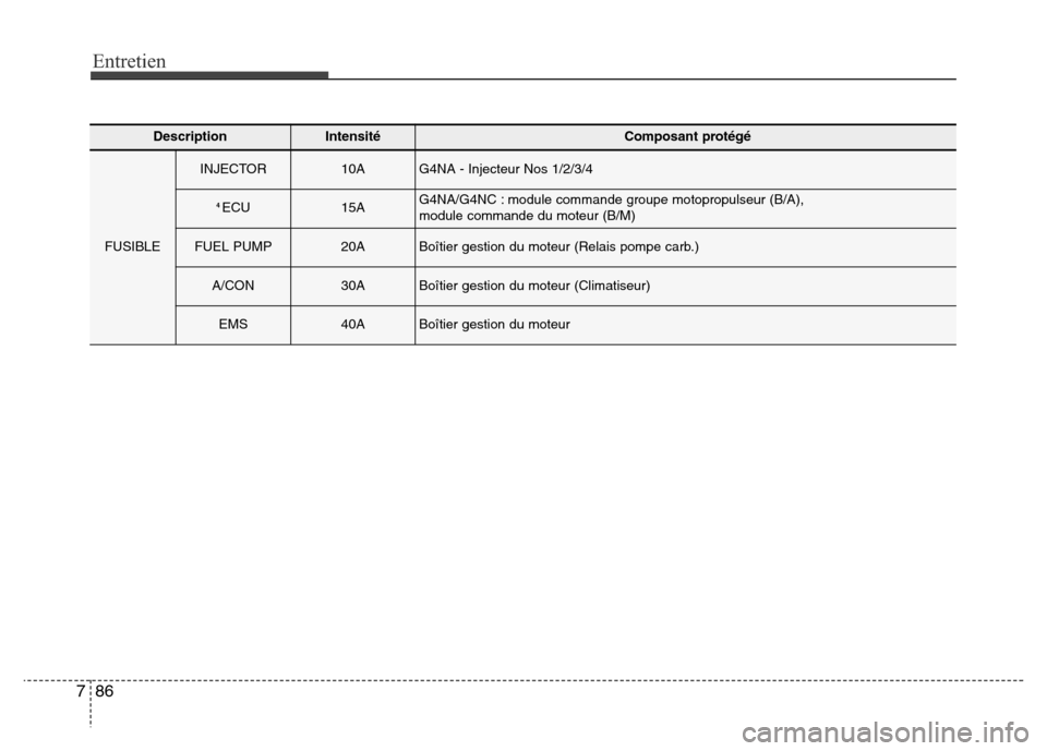 Hyundai Elantra GT 2016 Manuel du propriétaire (in French) Entretien
86 7
DescriptionIntensitéComposant protégé
FUSIBLE
INJECTOR10AG4NA - Injecteur Nos 1/2/3/4
4 ECU15AG4NA/G4NC : module commande groupe motopropulseur (B/A),
module commande du moteur (B/M Hyundai Elantra GT 2016 Manuel du propriétaire (in French) Entretien
86 7
DescriptionIntensitéComposant protégé
FUSIBLE
INJECTOR10AG4NA - Injecteur Nos 1/2/3/4
4 ECU15AG4NA/G4NC : module commande groupe motopropulseur (B/A),
module commande du moteur (B/M