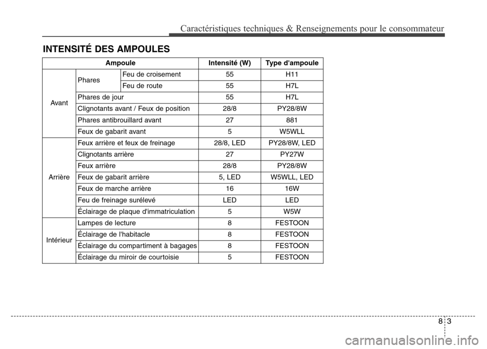 Hyundai Elantra GT 2016 Manuel du propriétaire (in French) 83
Caractéristiques techniques & Renseignements pour le consommateur
INTENSITÉ DES AMPOULES
AmpouleIntensité (W)Type dampoule
Avant
PharesFeu de croisement55H11
Feu de route55H7L
Phares de jour55H Hyundai Elantra GT 2016 Manuel du propriétaire (in French) 83
Caractéristiques techniques & Renseignements pour le consommateur
INTENSITÉ DES AMPOULES
AmpouleIntensité (W)Type dampoule
Avant
PharesFeu de croisement55H11
Feu de route55H7L
Phares de jour55H