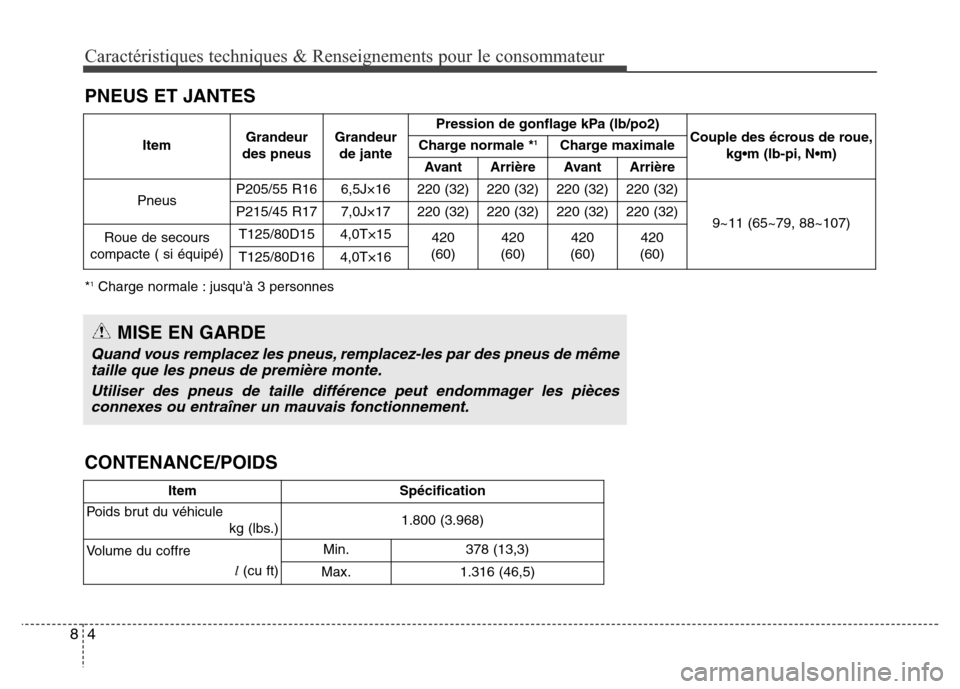 Hyundai Elantra GT 2016 Manuel du propriétaire (in French) Caractéristiques techniques & Renseignements pour le consommateur
4 8
PNEUS ET JANTES
*1Charge normale : jusquà 3 personnesItemGrandeur
des pneusGrandeur
de jantePression de gonflage kPa (lb/po2)
C Hyundai Elantra GT 2016 Manuel du propriétaire (in French) Caractéristiques techniques & Renseignements pour le consommateur
4 8
PNEUS ET JANTES
*1Charge normale : jusquà 3 personnesItemGrandeur
des pneusGrandeur
de jantePression de gonflage kPa (lb/po2)
C