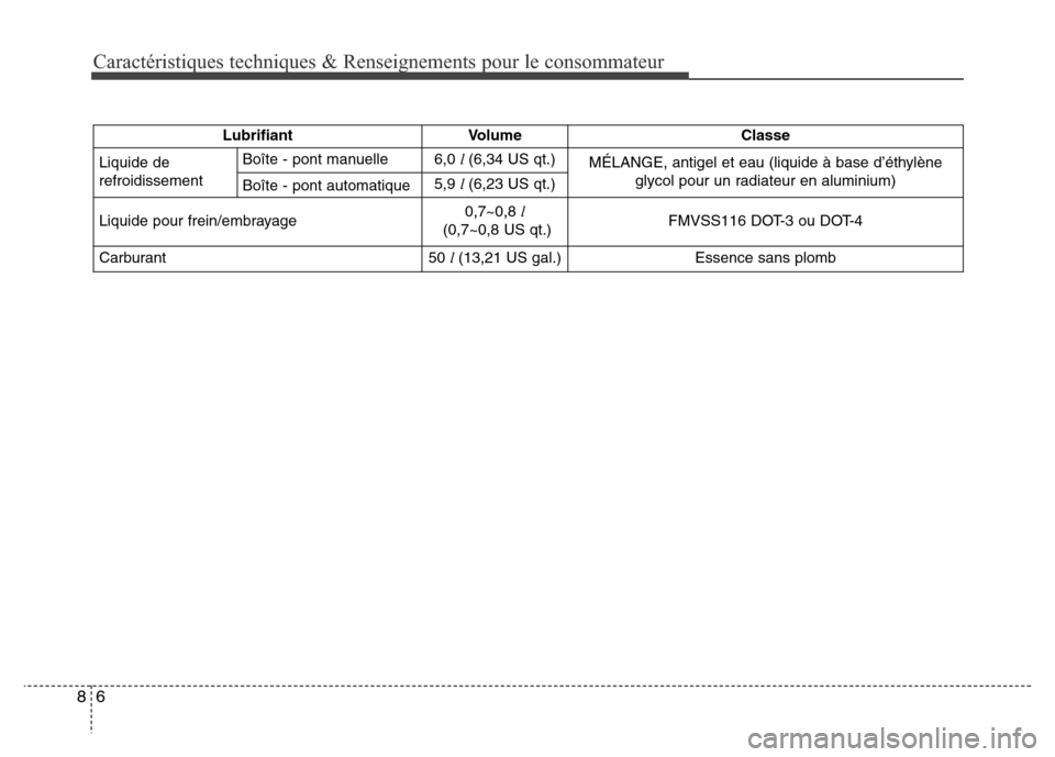 Hyundai Elantra GT 2016 Manuel du propriétaire (in French) Caractéristiques techniques & Renseignements pour le consommateur
6 8
LubrifiantVolumeClasse
Liquide de
refroidissement Boîte - pont manuelle6,0 l (6,34 US qt.)MÉLANGE, antigel et eau (liquide à b Hyundai Elantra GT 2016 Manuel du propriétaire (in French) Caractéristiques techniques & Renseignements pour le consommateur
6 8
LubrifiantVolumeClasse
Liquide de
refroidissement Boîte - pont manuelle6,0 l (6,34 US qt.)MÉLANGE, antigel et eau (liquide à b