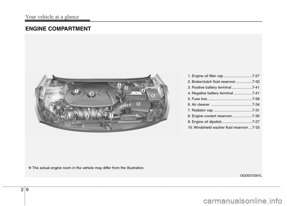 Hyundai Elantra GT 2013 User Guide Your vehicle at a glance
6 2
ENGINE COMPARTMENT
OGDE072001L
❈The actual engine room in the vehicle may differ from the illustration.1. Engine oil filler cap ............................7-27
2. Brake