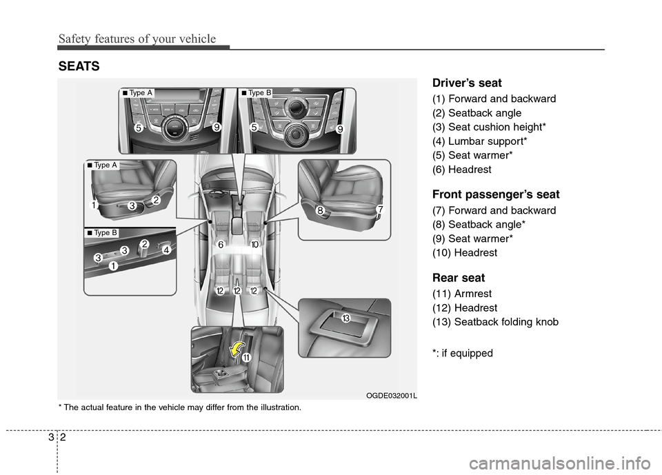 Hyundai Elantra GT 2013  Owners Manual Safety features of your vehicle
2 3
Driver’s seat
(1) Forward and backward
(2) Seatback angle
(3) Seat cushion height*
(4) Lumbar support*
(5) Seat warmer*
(6) Headrest
Front passenger’s seat
(7) 