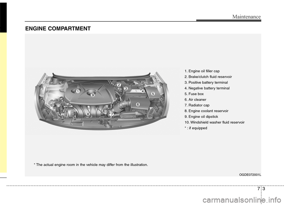 Hyundai Elantra GT 2013  Owners Manual 73
Maintenance
ENGINE COMPARTMENT
OGDE072001L
* The actual engine room in the vehicle may differ from the illustration.1. Engine oil filler cap
2. Brake/clutch fluid reservoir
3. Positive battery term
