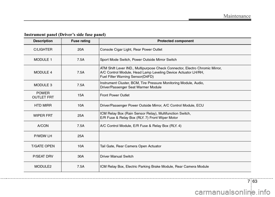 Hyundai Elantra GT 2013  Owners Manual 763
Maintenance
Instrument panel (Driver’s side fuse panel)
DescriptionFuse ratingProtected component
C/LIGHTER20AConsole Cigar Light, Rear Power Outlet
MODULE 17.5ASport Mode Switch, Power Outside 