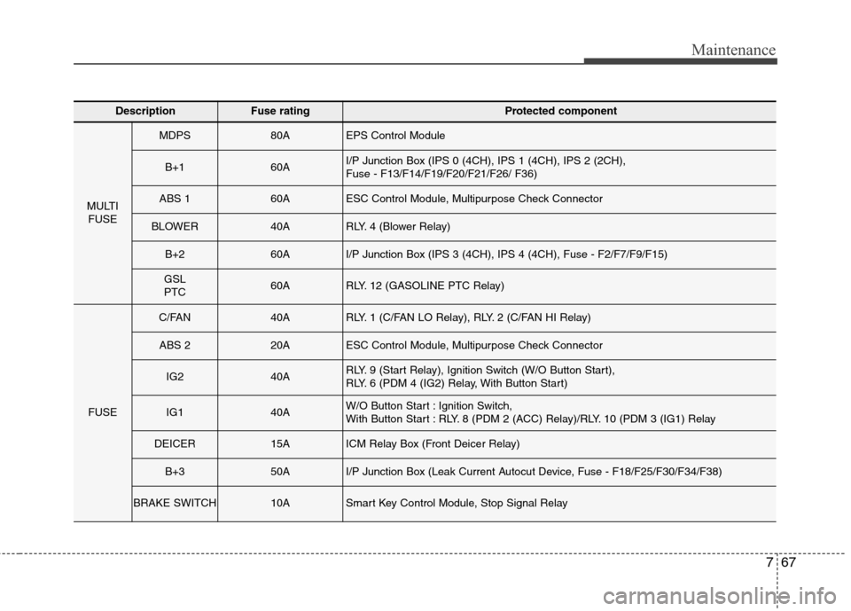 Hyundai Elantra GT 2013  Owners Manual 767
Maintenance
DescriptionFuse ratingProtected component
MULTI
FUSE
MDPS80AEPS Control Module
B+160AI/P Junction Box (IPS 0 (4CH), IPS 1 (4CH), IPS 2 (2CH), 
Fuse - F13/F14/F19/F20/F21/F26/ F36)
ABS 