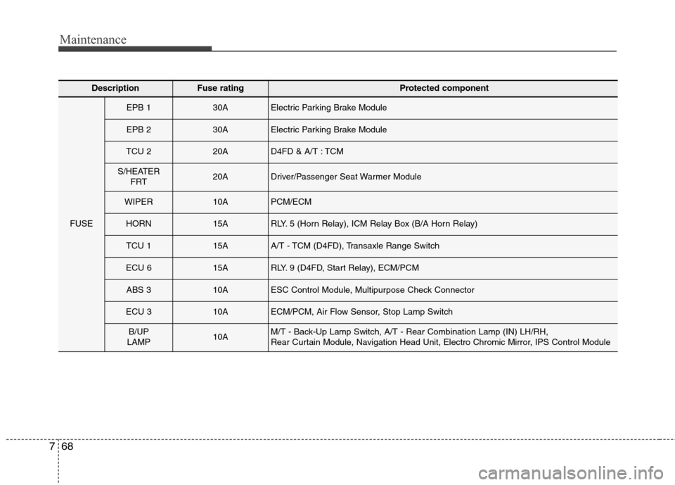 Hyundai Elantra GT 2013  Owners Manual Maintenance
68 7
DescriptionFuse ratingProtected component
FUSE
EPB 130AElectric Parking Brake Module
EPB 230AElectric Parking Brake Module
TCU 220AD4FD & A/T : TCM
S/HEATER 
FRT20ADriver/Passenger Se
