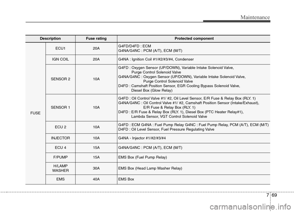 Hyundai Elantra GT 2013  Owners Manual 769
Maintenance
DescriptionFuse ratingProtected component
FUSE
ECU1 20AG4FD/D4FD : ECM 
G4NA/G4NC : PCM (A/T), ECM (M/T)
IGN COIL20AG4NA : Ignition Coil #1/#2/#3/#4, Condenser
SENSOR 210A
G4FD : Oxyge