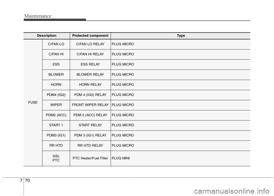 Hyundai Elantra GT 2013  Owners Manual Maintenance
70 7
DescriptionProtected componentType
FUSE
C/FAN LOC/FAN LO RELAY PLUG MICRO
C/FAN HIC/FAN HI RELAY PLUG MICRO
ESSESS RELAY PLUG MICRO
BLOWERBLOWER RELAY PLUG MICRO
HORNHORN RELAY PLUG M