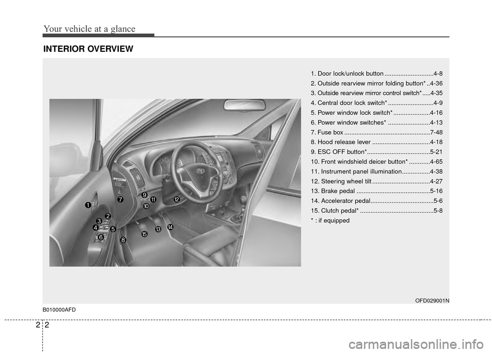 Hyundai Elantra Touring 2012 User Guide Your vehicle at a glance
22
INTERIOR OVERVIEW
1. Door lock/unlock button ............................4-8
2. Outside rearview mirror folding button* ..4-36
3. Outside rearview mirror control switch* ..