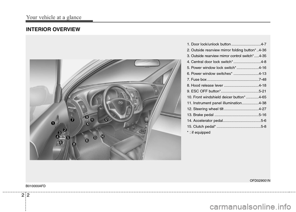 Hyundai Elantra Touring 2011  Owners Manual Your vehicle at a glance
2 2
INTERIOR OVERVIEW
1. Door lock/unlock button ............................4-7
2. Outside rearview mirror folding button* ..4-36
3. Outside rearview mirror control switch* .