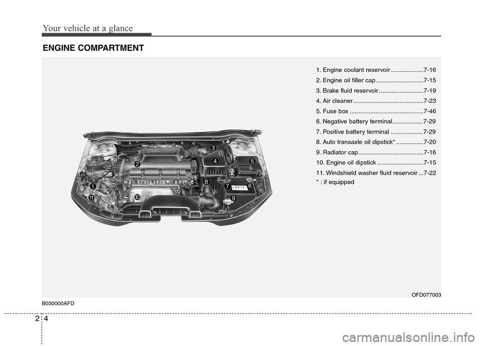 Hyundai Elantra Touring 2011  Owners Manual Your vehicle at a glance
4 2
ENGINE COMPARTMENT 
OFD077003
1. Engine coolant reservoir ...................7-16
2. Engine oil filler cap............................7-15
3. Brake fluid reservoir .......