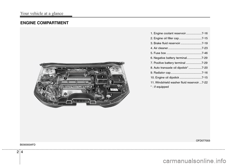 Hyundai Elantra Touring 2011 Owners Manual Your vehicle at a glance
4 2
ENGINE COMPARTMENT
OFD077003
1. Engine coolant reservoir ...................7-16
2. Engine oil filler cap............................7-15
3. Brake fluid reservoir ....... Hyundai Elantra Touring 2011 Owners Manual Your vehicle at a glance
4 2
ENGINE COMPARTMENT
OFD077003
1. Engine coolant reservoir ...................7-16
2. Engine oil filler cap............................7-15
3. Brake fluid reservoir .......