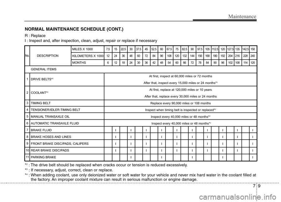 Hyundai Elantra Touring 2011 Owners Manual 79
Maintenance
No.
1
2
3
4
5
6
7
8
9
10
11
NORMAL MAINTENANCE SCHEDULE (CONT.)
DESCRIPTION
7.5 15 22.5 30 37.5 45 52.5 60 67.5 75 82.5 90 97.5 105 112.5 120 127.5 135 142.5 150
12 24 36 48 60 72 84 96 Hyundai Elantra Touring 2011 Owners Manual 79
Maintenance
No.
1
2
3
4
5
6
7
8
9
10
11
NORMAL MAINTENANCE SCHEDULE (CONT.)
DESCRIPTION
7.5 15 22.5 30 37.5 45 52.5 60 67.5 75 82.5 90 97.5 105 112.5 120 127.5 135 142.5 150
12 24 36 48 60 72 84 96