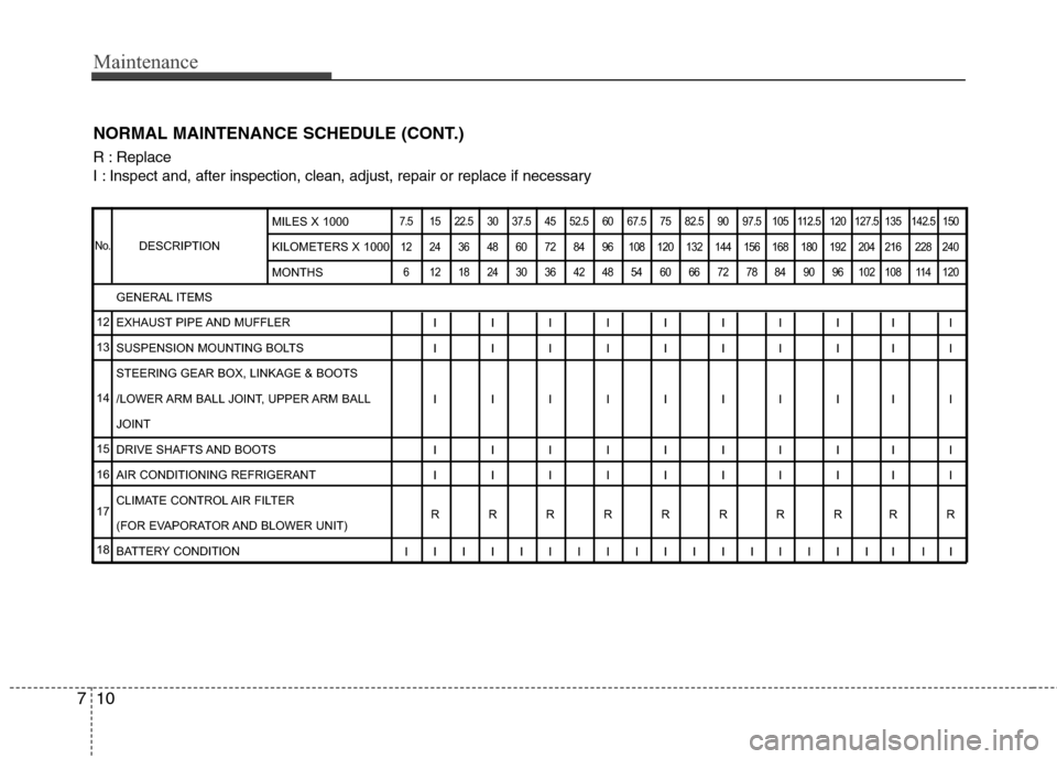 Hyundai Elantra Touring 2011 Owners Manual Maintenance
10 7
NORMAL MAINTENANCE SCHEDULE (CONT.)
R : Replace
I : Inspect and, after inspection, clean, adjust, repair or replace if necessary
DESCRIPTION
7.5 15 22.5 30 37.5 45 52.5 60 67.5 75 Hyundai Elantra Touring 2011 Owners Manual Maintenance
10 7
NORMAL MAINTENANCE SCHEDULE (CONT.)
R : Replace
I : Inspect and, after inspection, clean, adjust, repair or replace if necessary
DESCRIPTION
7.5 15 22.5 30 37.5 45 52.5 60 67.5 75