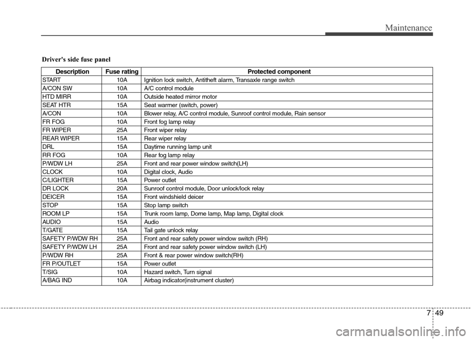 Hyundai Elantra Touring 2011  Owners Manual 749
Maintenance
Drivers side fuse panel
Description Fuse rating Protected component
START 10A Ignition lock switch, Antitheft alarm, Transaxle range switch
A/CON SW 10A A/C control module
HTD MIRR 10
