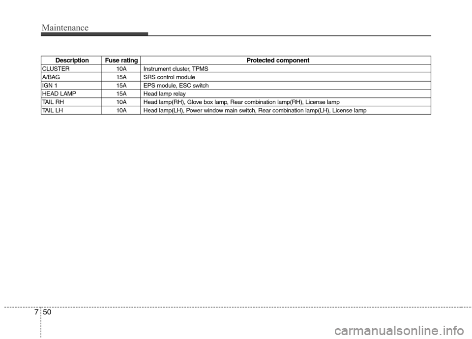 Hyundai Elantra Touring 2011 Owners Manual Maintenance
50 7
Description Fuse rating Protected component
CLUSTER 10A Instrument cluster, TPMS
A/BAG 15A SRS control module
IGN 1 15A EPS module, ESC switch
HEAD LAMP 15A Head lamp relay
TAIL RH 10 Hyundai Elantra Touring 2011 Owners Manual Maintenance
50 7
Description Fuse rating Protected component
CLUSTER 10A Instrument cluster, TPMS
A/BAG 15A SRS control module
IGN 1 15A EPS module, ESC switch
HEAD LAMP 15A Head lamp relay
TAIL RH 10