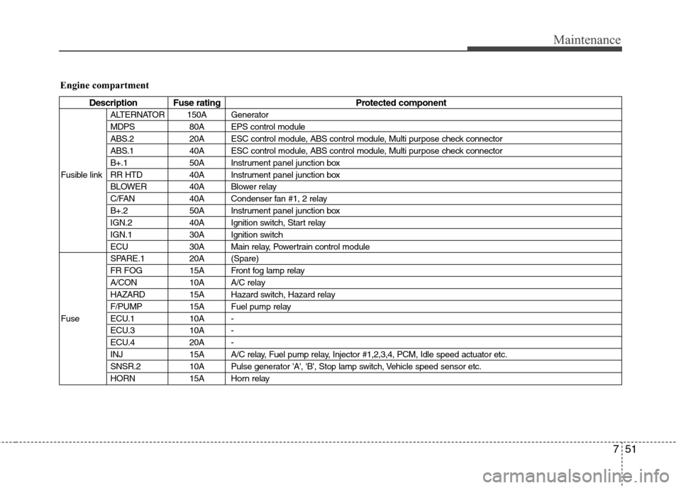 Hyundai Elantra Touring 2011 Owners Manual 751
Maintenance
Engine compartment
Description Fuse rating Protected component
ALTERNATOR 150A Generator
MDPS 80A EPS control module
ABS.2 20A ESC control module, ABS control module, Multi purpose che Hyundai Elantra Touring 2011 Owners Manual 751
Maintenance
Engine compartment
Description Fuse rating Protected component
ALTERNATOR 150A Generator
MDPS 80A EPS control module
ABS.2 20A ESC control module, ABS control module, Multi purpose che