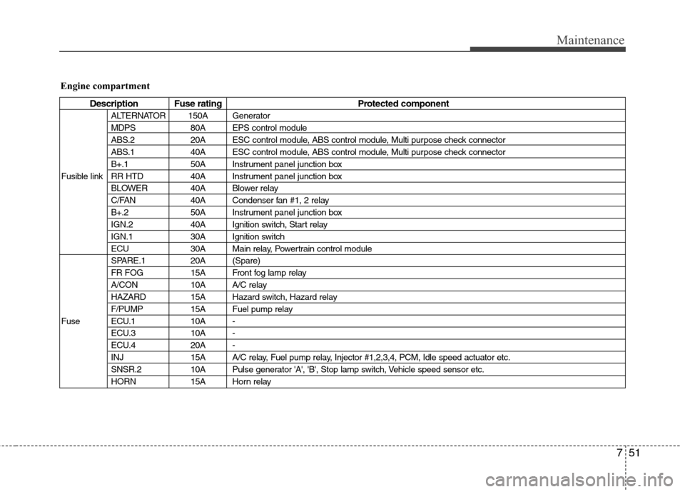 Hyundai Elantra Touring 2011  Owners Manual 751
Maintenance
Engine compartment
Description Fuse rating Protected component
ALTERNATOR 150A Generator
MDPS 80A EPS control module
ABS.2 20A ESC control module, ABS control module, Multi purpose che