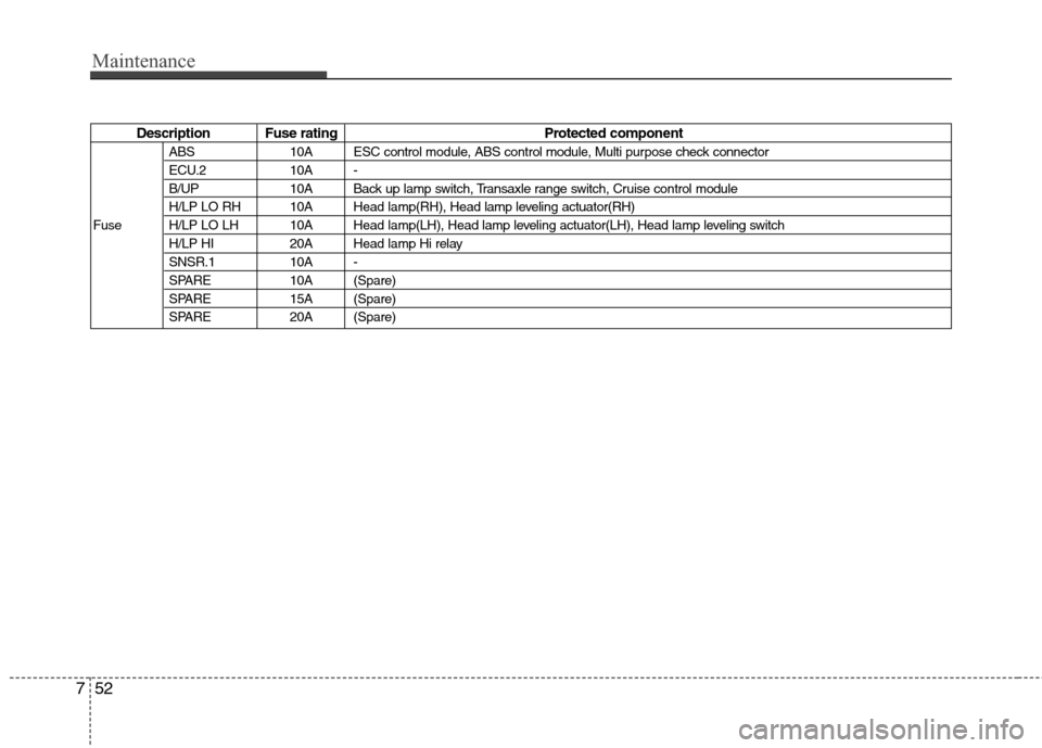 Hyundai Elantra Touring 2011 Owners Manual Maintenance
52 7
Description Fuse rating Protected component
ABS 10A ESC control module, ABS control module, Multi purpose check connector
ECU.2 10A -
B/UP 10A Back up lamp switch, Transaxle range swi Hyundai Elantra Touring 2011 Owners Manual Maintenance
52 7
Description Fuse rating Protected component
ABS 10A ESC control module, ABS control module, Multi purpose check connector
ECU.2 10A -
B/UP 10A Back up lamp switch, Transaxle range swi