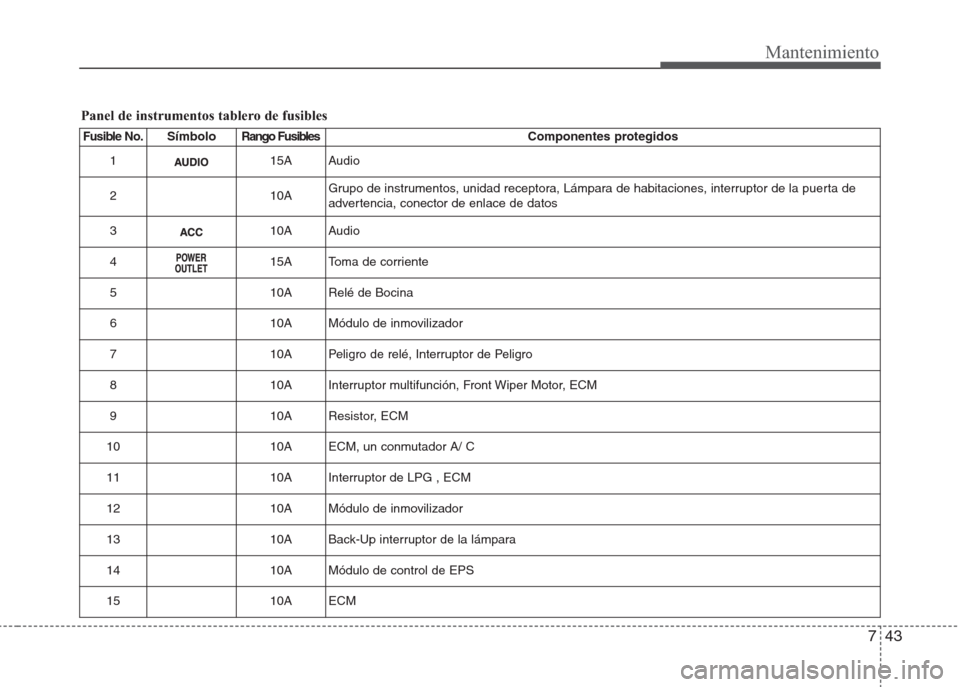 Hyundai Eon 2016  Manual del propietario (in Spanish) 743
Mantenimiento
Panel de instrumentos tablero de fusibles
Fusible No. S í m b o l oRango FusiblesComponentes protegidos
1
15A Audio
2 10AGrupo de instrumentos, unidad receptora, Lámpara de habitac
