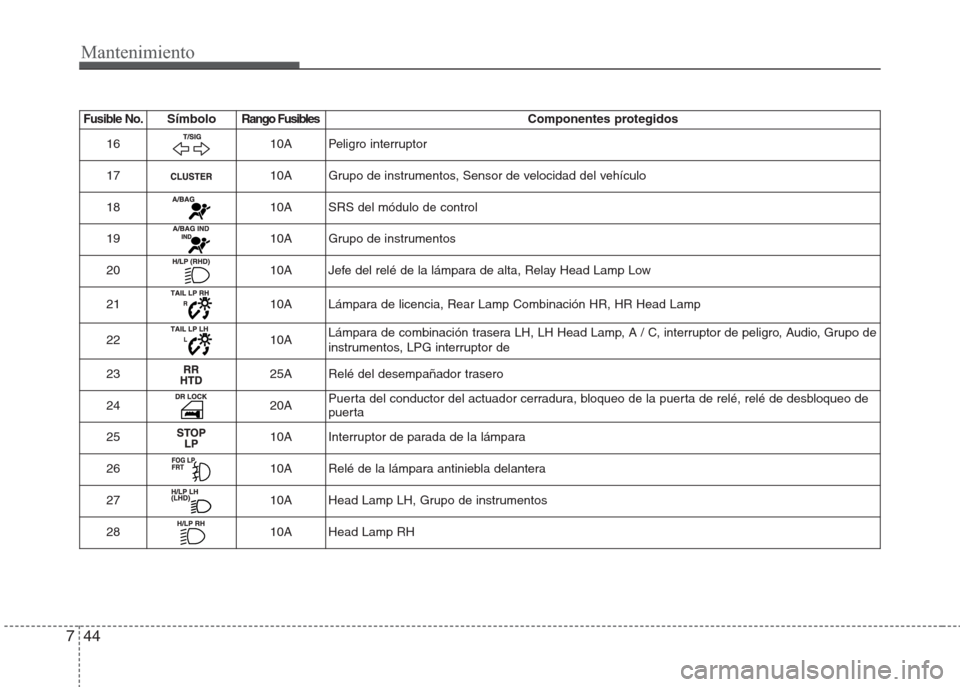 Hyundai Eon 2016  Manual del propietario (in Spanish) Mantenimiento
44 7
Fusible No. Símbolo Rango Fusibles Componentes  protegidos
16
10A Peligro interruptor
17
10A Grupo de instrumentos, Sensor de velocidad del vehículo
18
10A SRS del módulo de cont