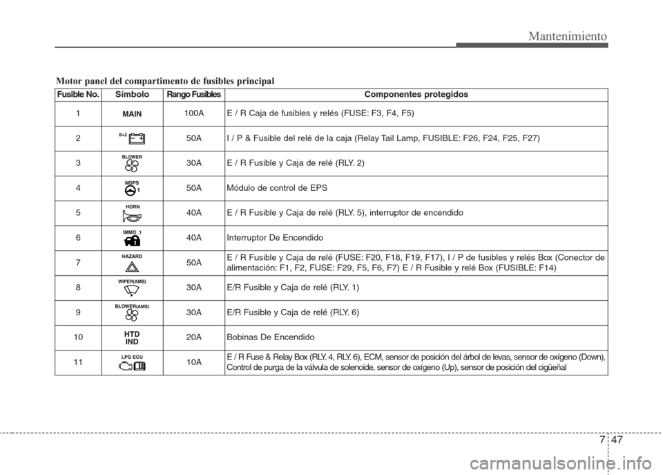 Hyundai Eon 2016  Manual del propietario (in Spanish) 747
Mantenimiento
Motor panel del compartimento de fusibles principal
Fusible N o . S í m b o l o Rango FusiblesComponentes protegidos
1
100A E / R Caja de fusibles y relés (FUSE: F3, F4, F5)
2
50A 