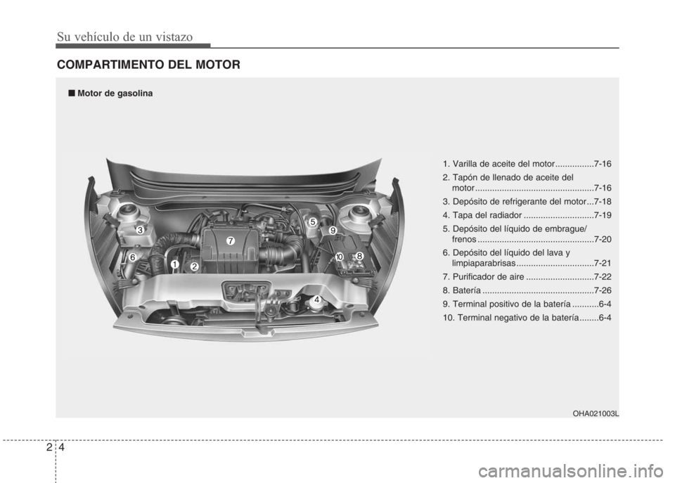 Hyundai Eon 2015  Manual del propietario (in Spanish) Su vehículo de un vistazo
4 2
COMPARTIMENTO DEL MOTOR
1. Varilla de aceite del motor ................7-16
2. Tapón de llenado de aceite del
motor .................................................7-1