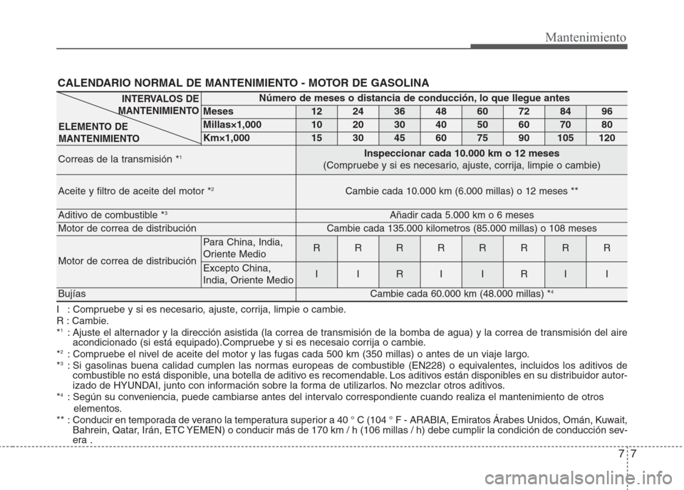Hyundai Eon 2015  Manual del propietario (in Spanish) 77
Mantenimiento
I : Compruebe y si es necesario, ajuste, corrija, limpie o cambie.
R : Cambie.
*
1: Ajuste el alternador y la dirección asistida (la correa de transmisión de la bomba de agua) y la 