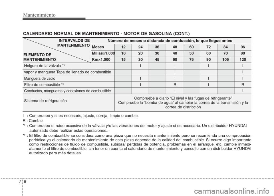 Hyundai Eon 2015  Manual del propietario (in Spanish) Mantenimiento
8 7
CALENDARIO NORMAL DE MANTENIMIENTO - MOTOR DE GASOLINA (CONT.)
INTERVALOS DE
MANTENIMIENTO
ELEMENTO DE
MANTENIMIENTONúmero de meses o distancia de conducción, lo que llegue antes
M