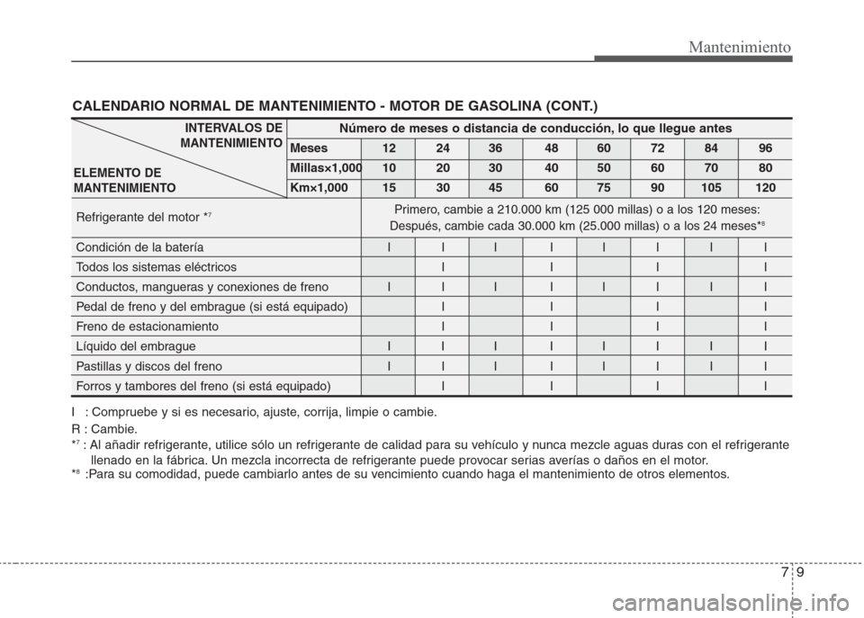 Hyundai Eon 2015  Manual del propietario (in Spanish) 79
Mantenimiento
CALENDARIO NORMAL DE MANTENIMIENTO - MOTOR DE GASOLINA (CONT.)
I : Compruebe y si es necesario, ajuste, corrija, limpie o cambie.
R : Cambie.
*
7: Al añadir refrigerante, utilice só