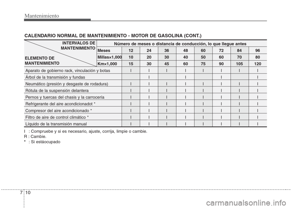 Hyundai Eon 2015  Manual del propietario (in Spanish) Mantenimiento
10 7
CALENDARIO NORMAL DE MANTENIMIENTO - MOTOR DE GASOLINA (CONT.)
I : Compruebe y si es necesario, ajuste, corrija, limpie o cambie.
R : Cambie.
*: Si estáocupado
Número de meses o d